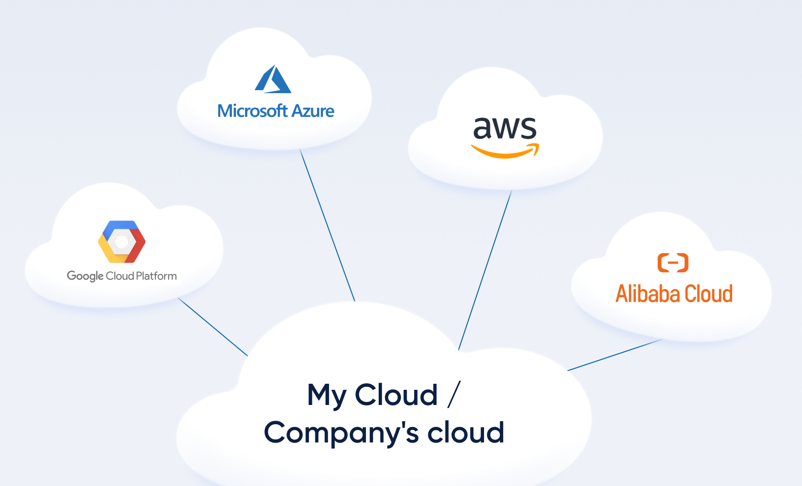  A multi-cloud working model