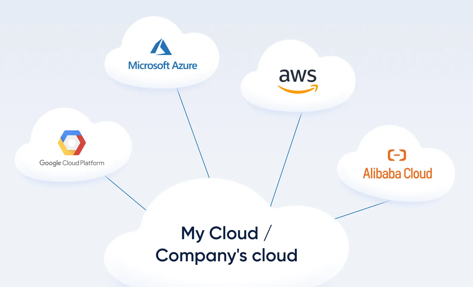 A multi-cloud working model