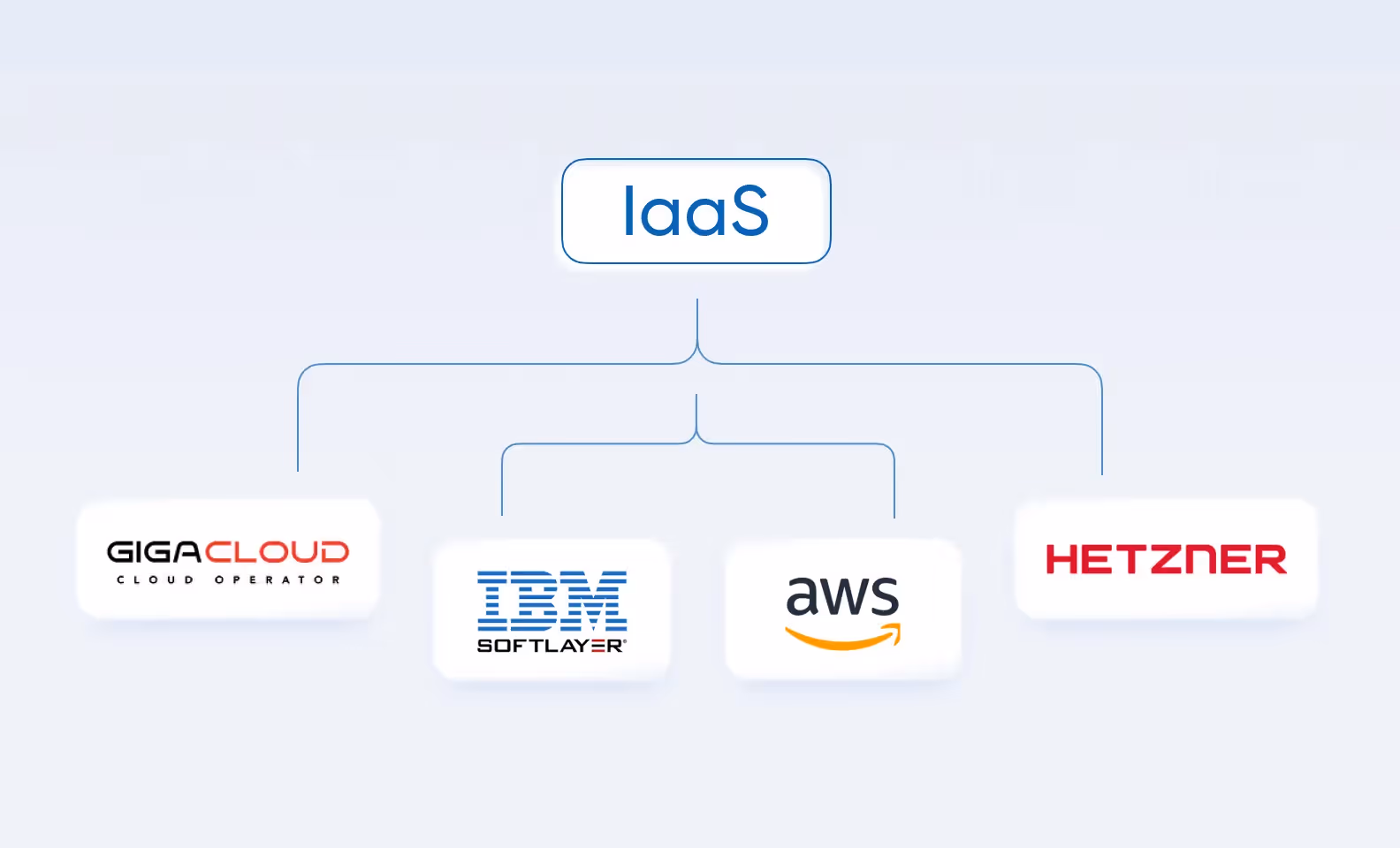 What companies offer IaaS clouds