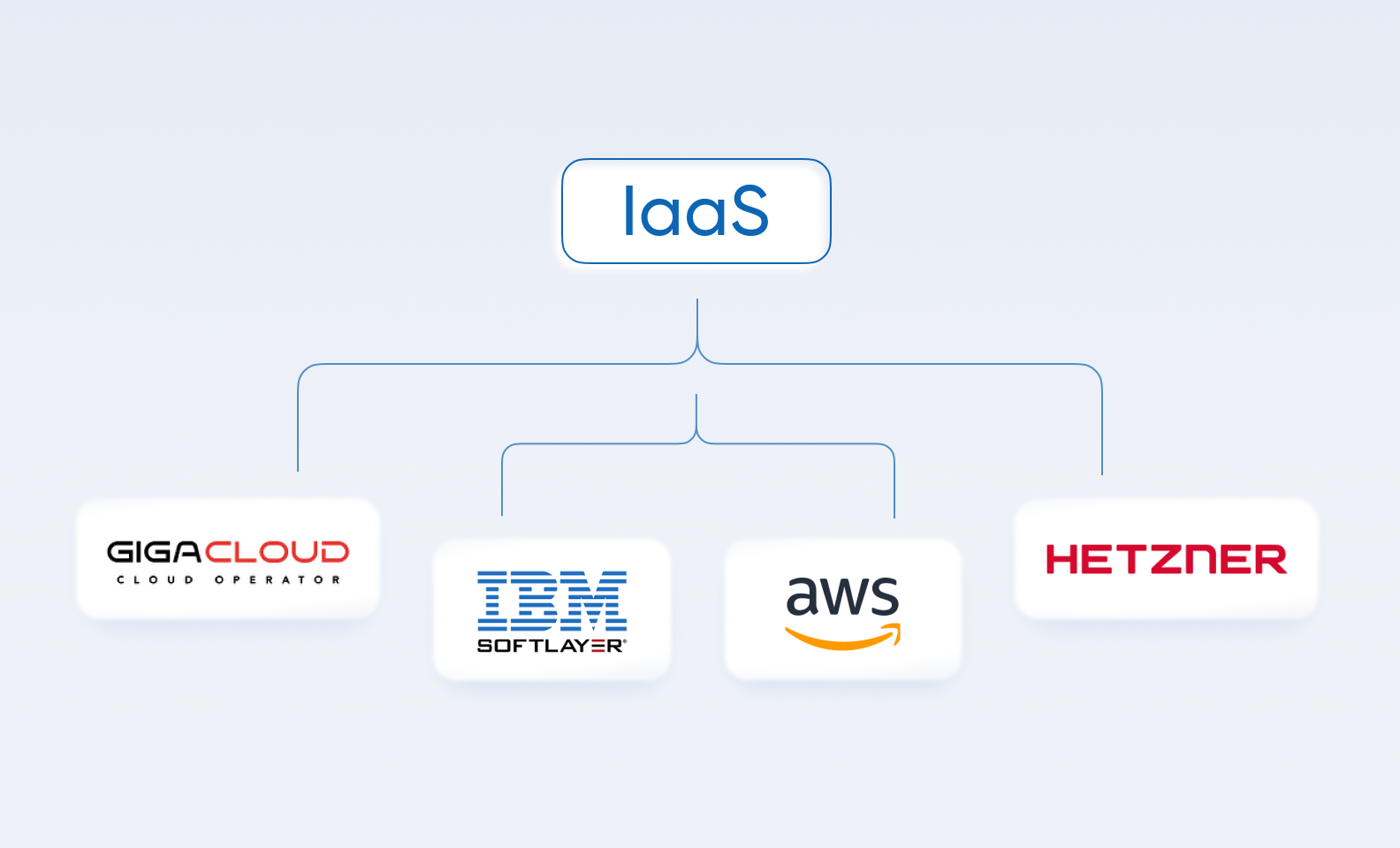 What companies offer IaaS clouds