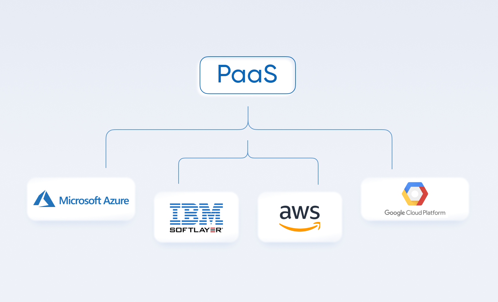 What companies offer PaaS clouds