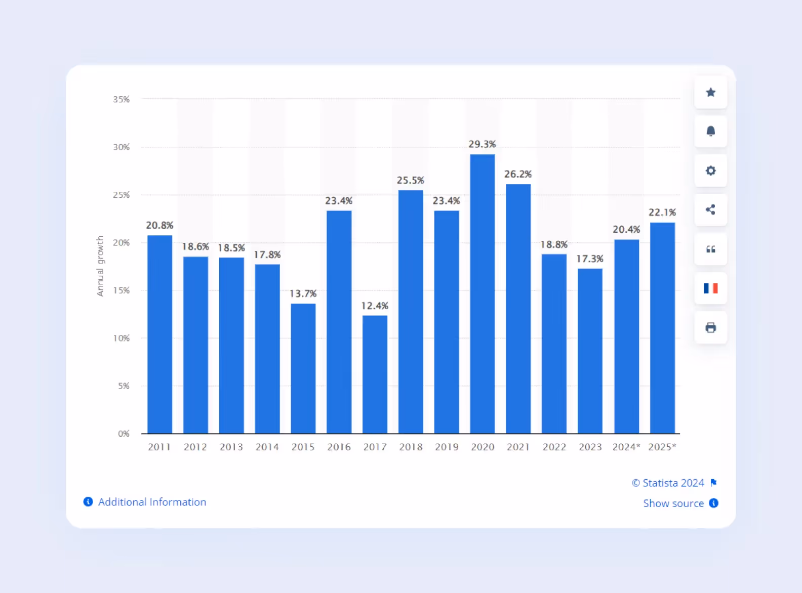 How public cloud market changed from 2011 to 2025 — a graph by Statista