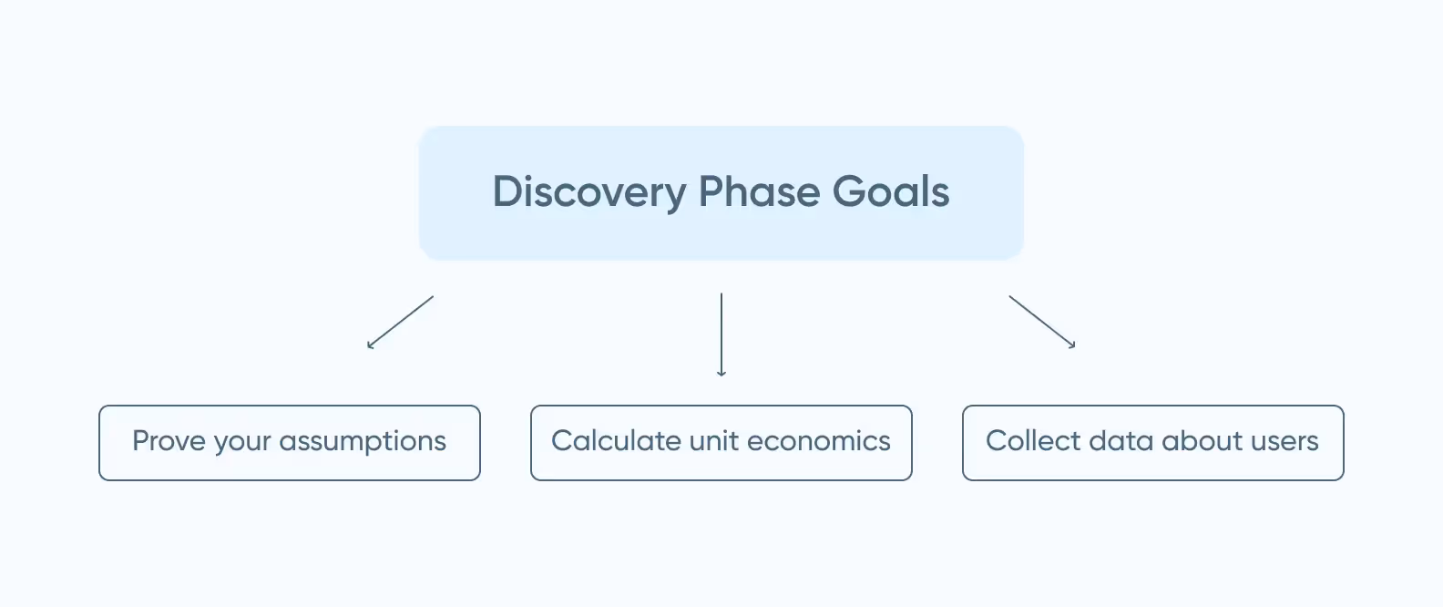 An infographic depicting 3 goals of a project discovery phase
