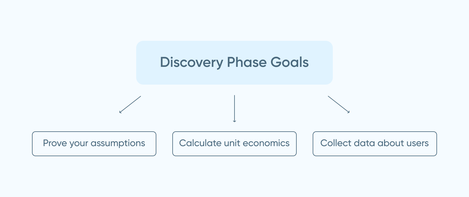 An infographic depicting 3 goals of a project discovery phase
