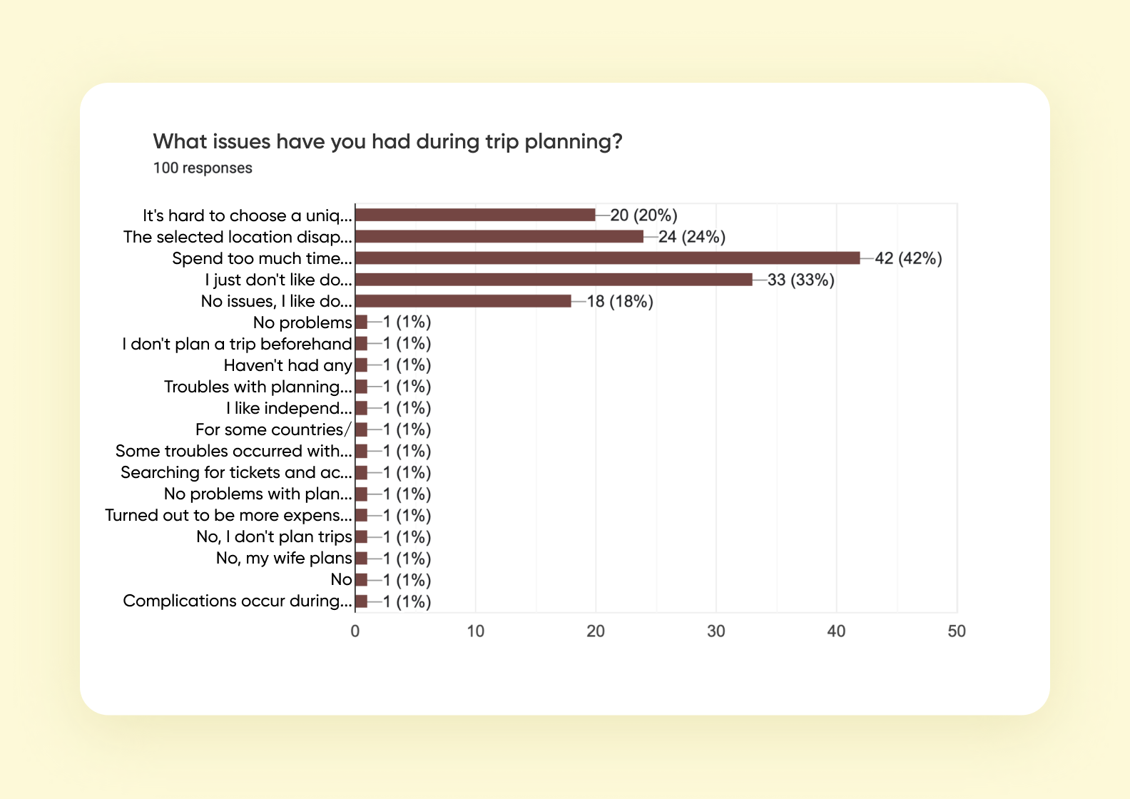 A graph displaying the results of user surveys during the project discovery