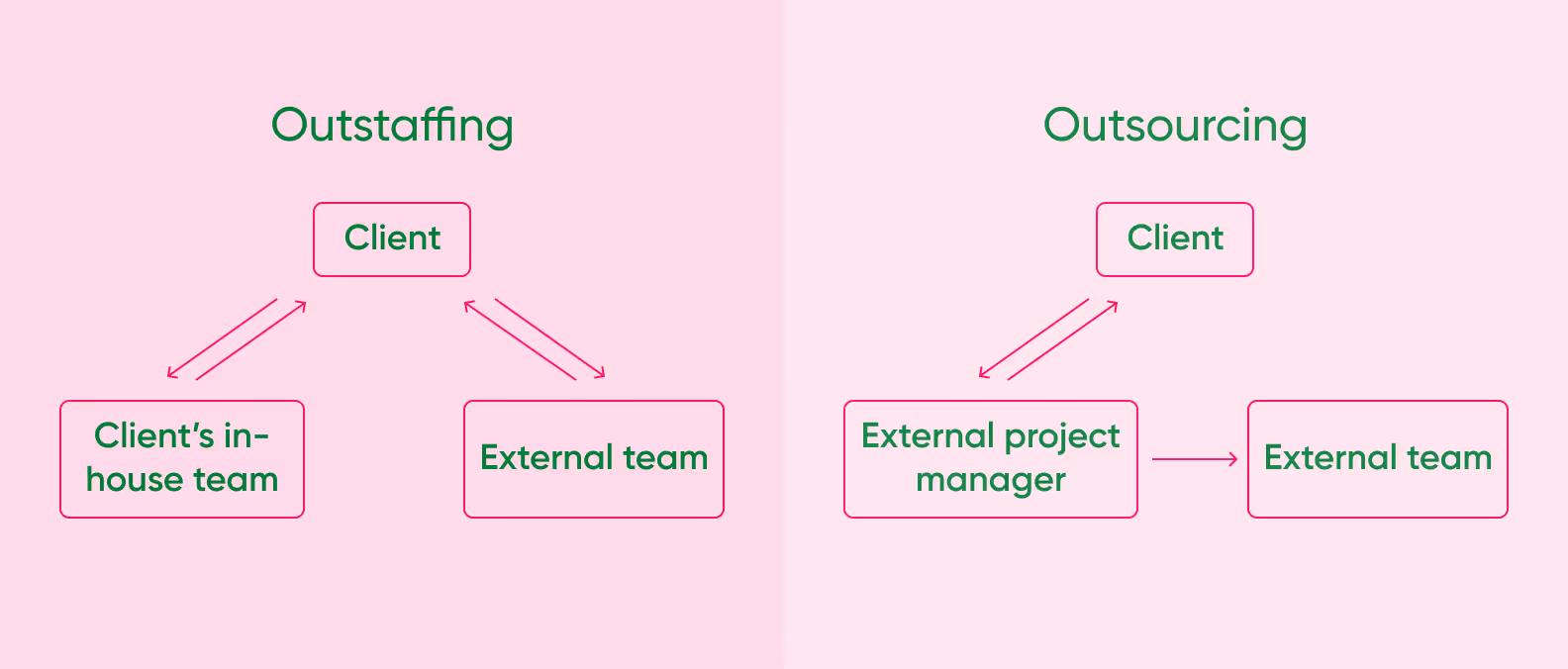 Outsourcing versus outstaffing