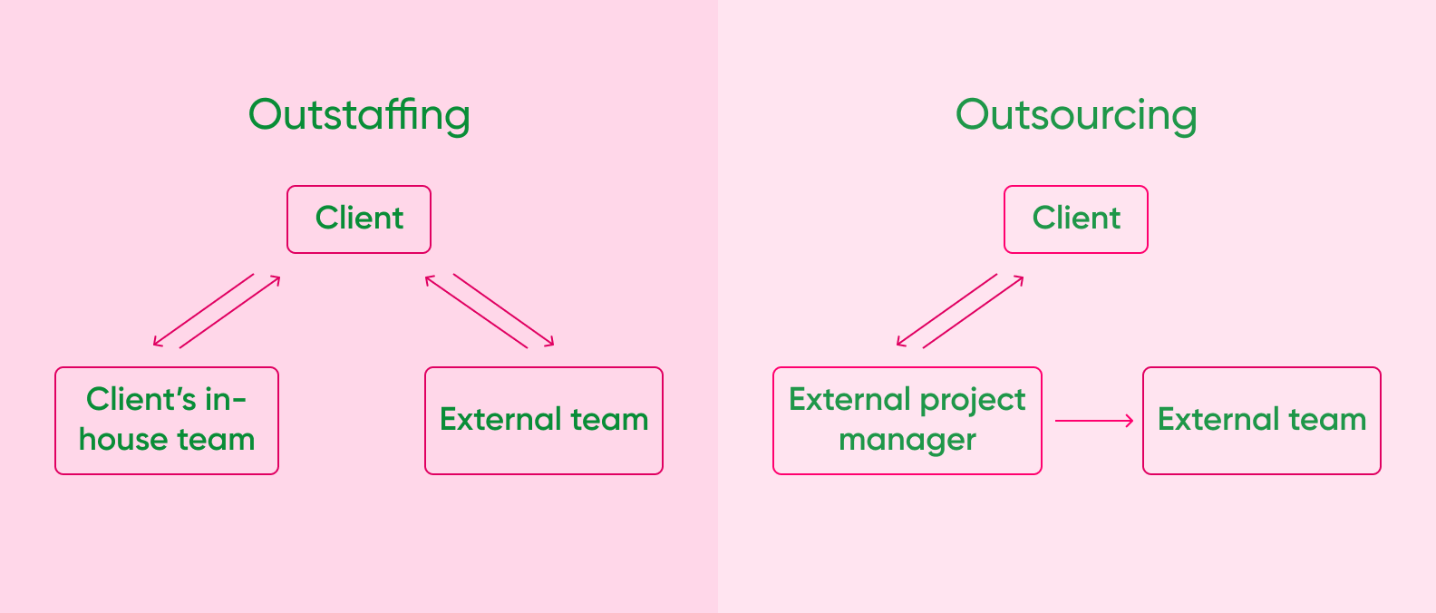 Outsourcing versus outstaffing