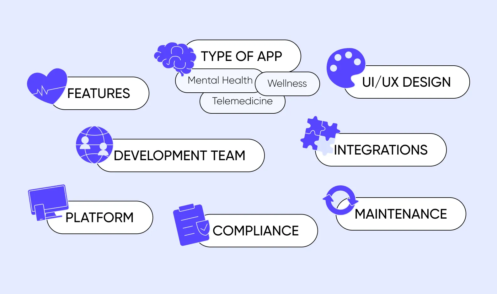 Key cost drivers in healthcare app development: features, type of app, UI/UX design, development team, integrations, platform, compliance, maintenance