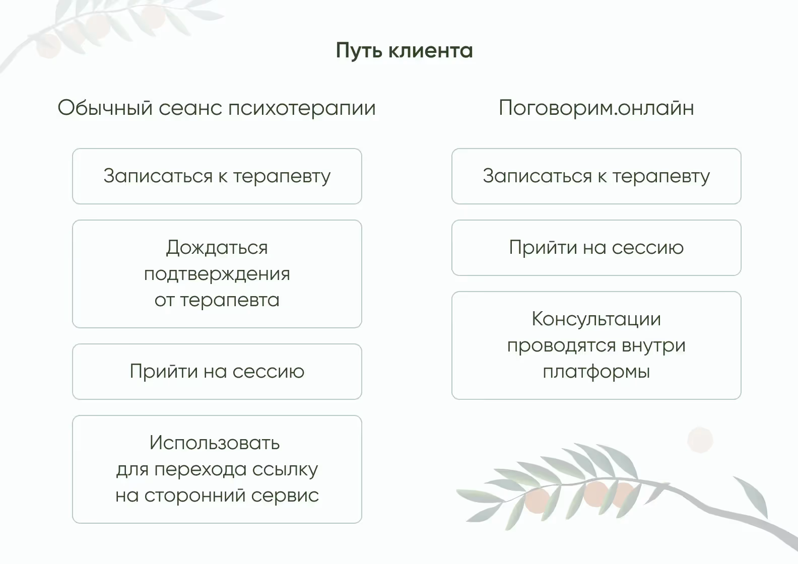 Путь клиента в обычном сервисе для психотерапии и в «Поговорим.онлайн»