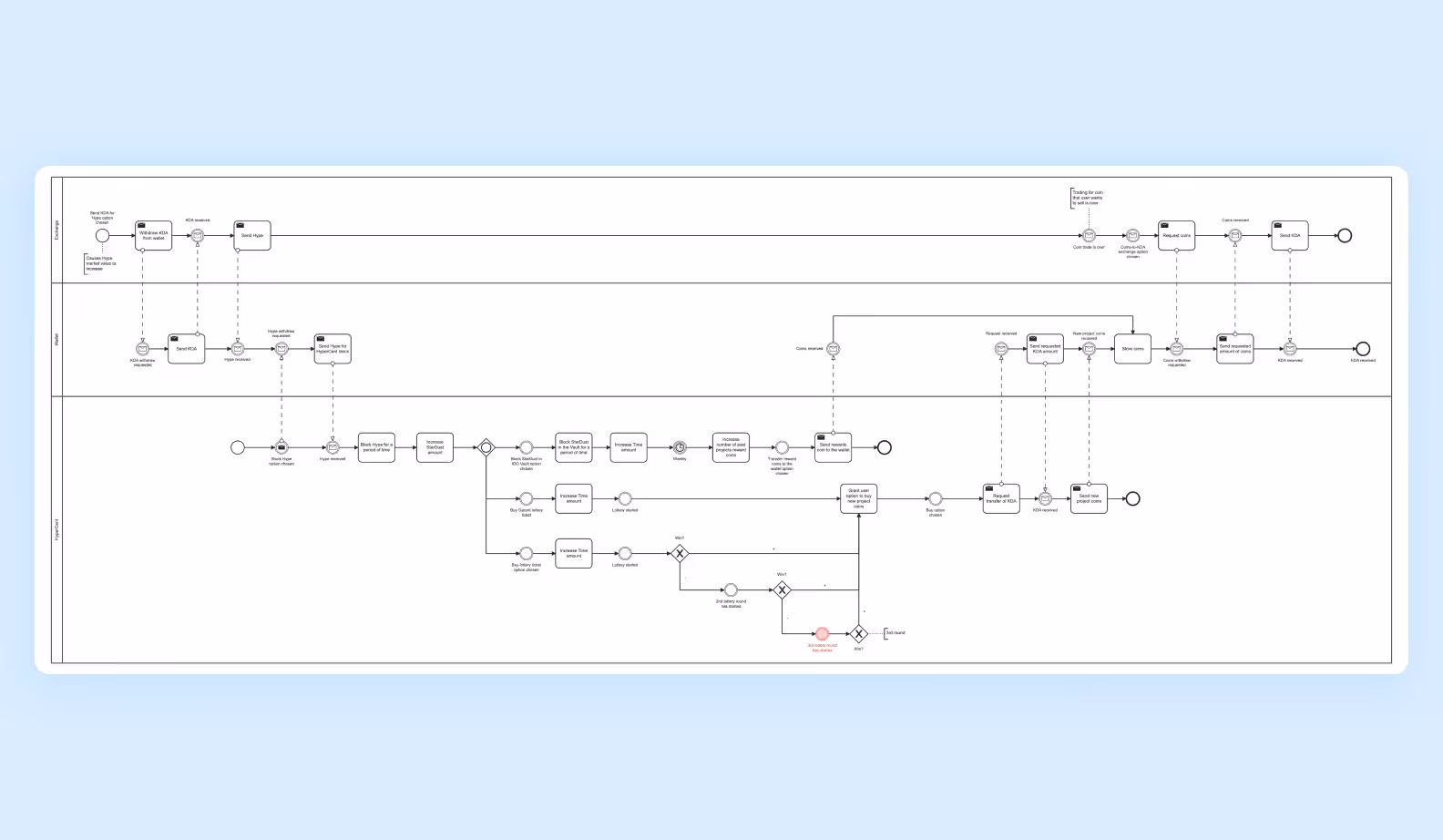 BPMN diagrams