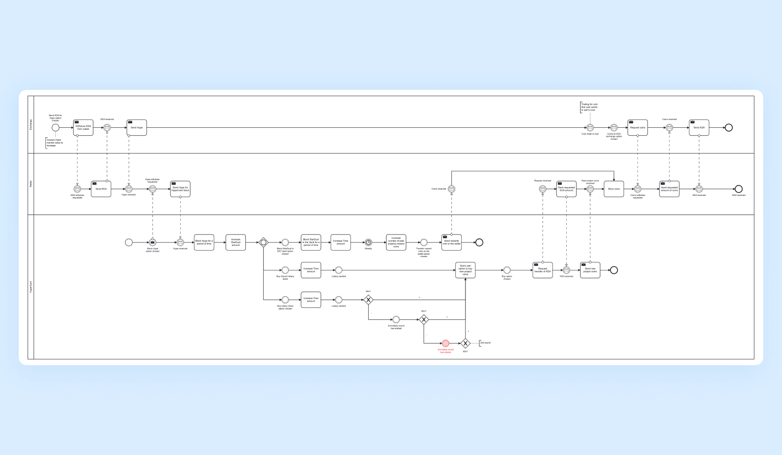 BPMN-диаграмма