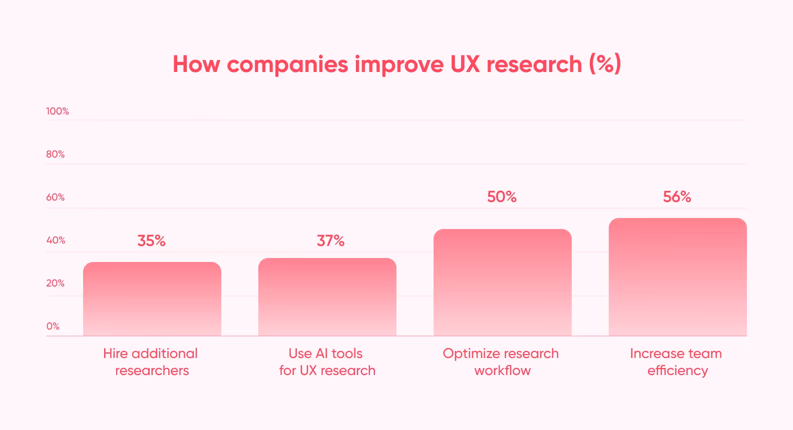 graph that shows how companies can improve UX research