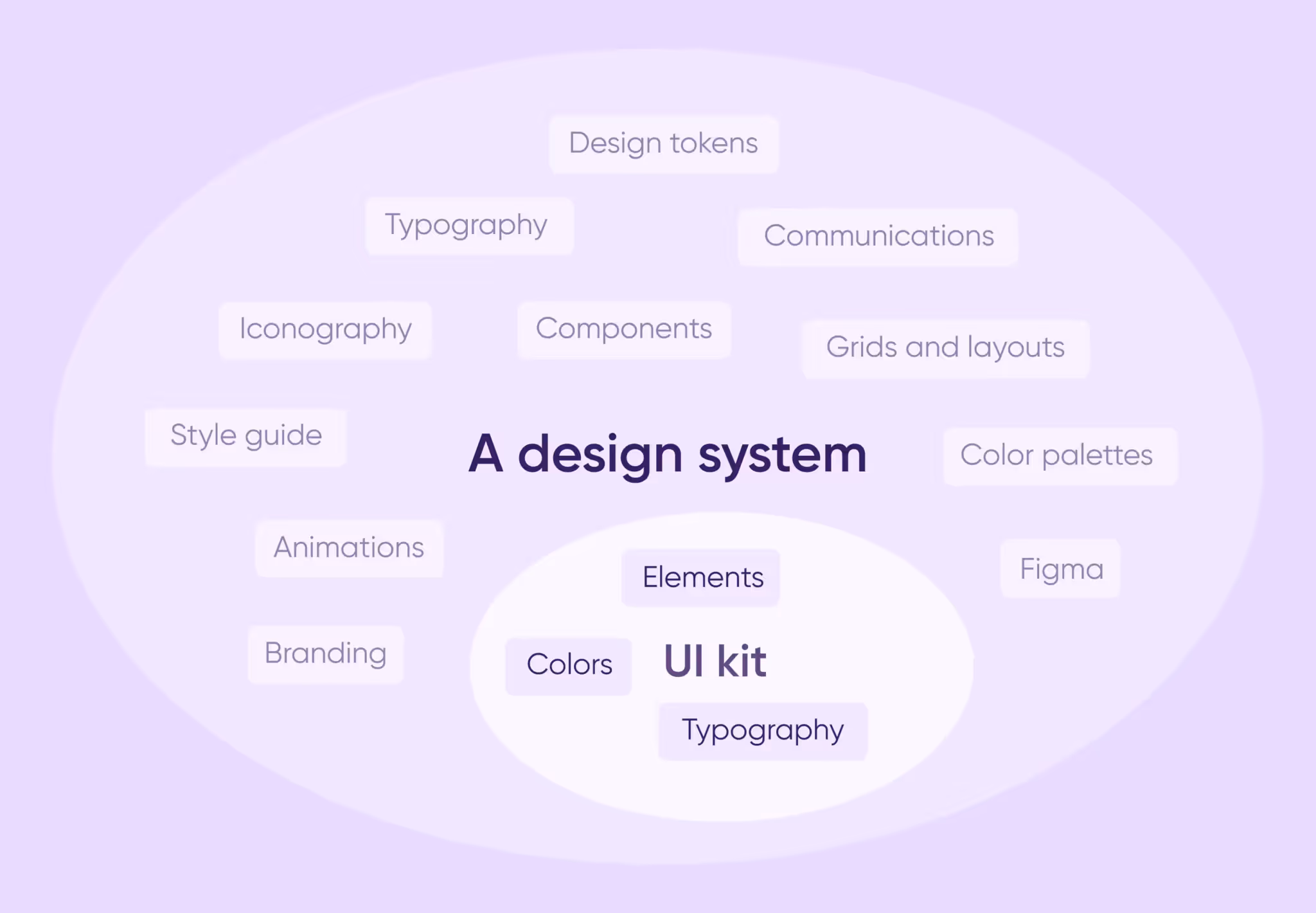 The diagram demonstrates the difference between a typical design system and a more specific UI kit as a part of bigger whole.