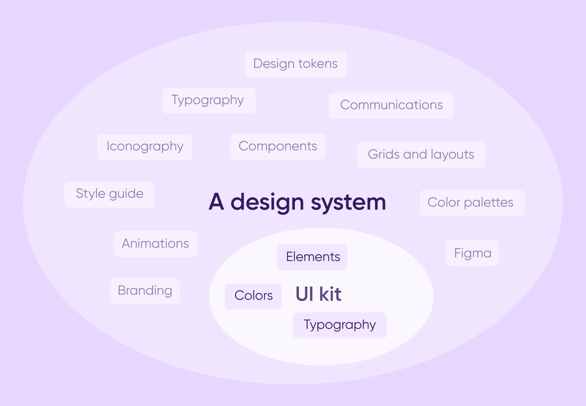 The diagram demonstrates the difference between a typical design system and a more specific UI kit as a part of bigger whole.