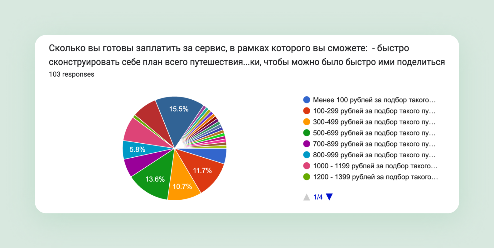 Пример результатов исследования