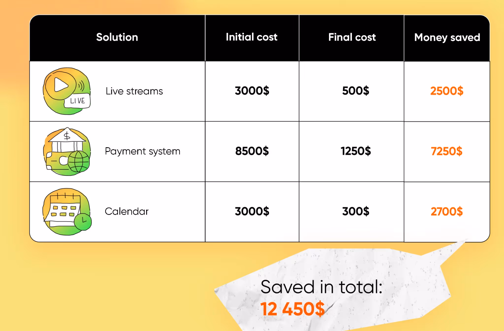 cheaper solutions for mvp