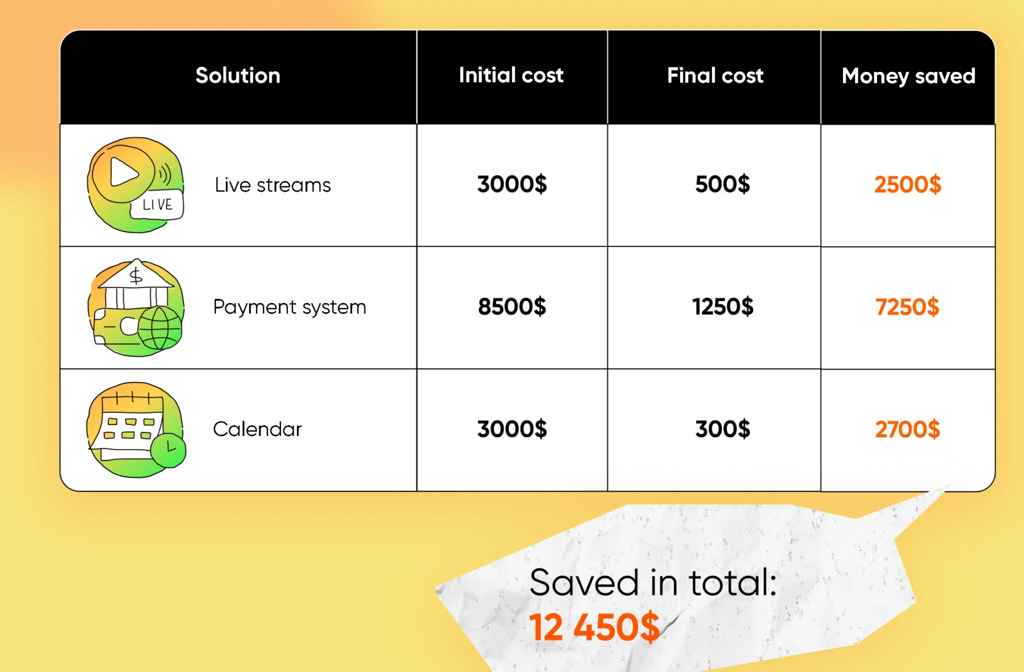 cheaper solutions for mvp