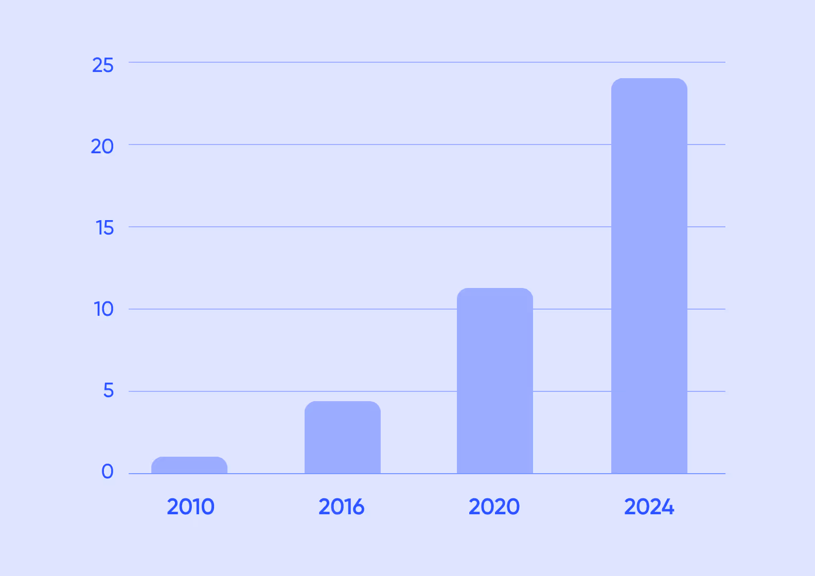  graph showing the number of connected IoT devices from 2010 to 2024, in billions