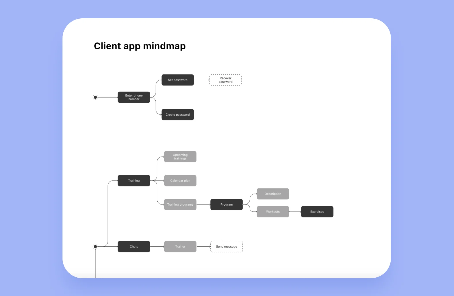 A mindmap example