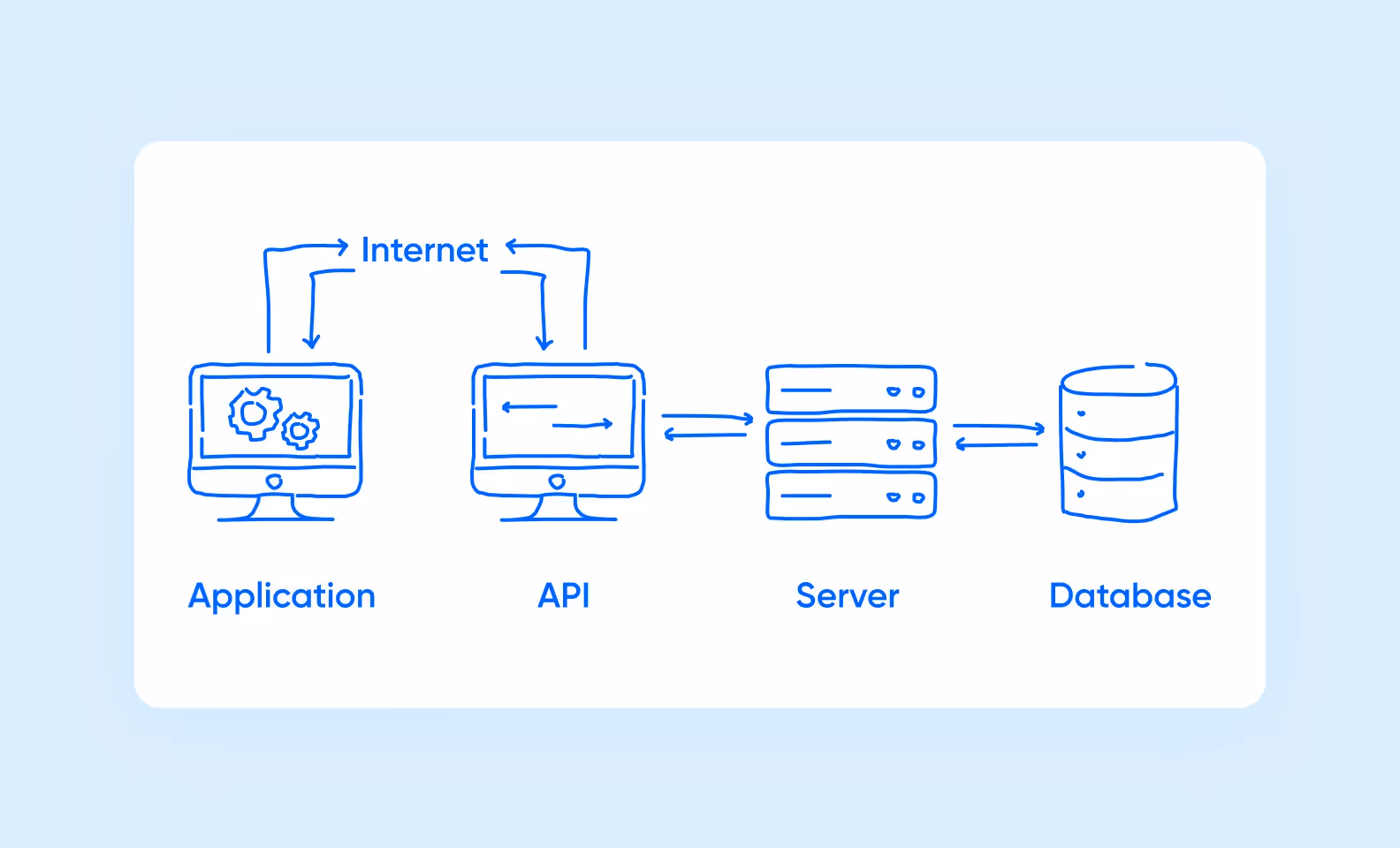 A scheme showing the basics of APIs