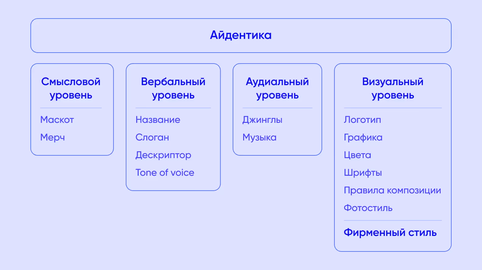 Список элементов, входящих в понятие айдентики