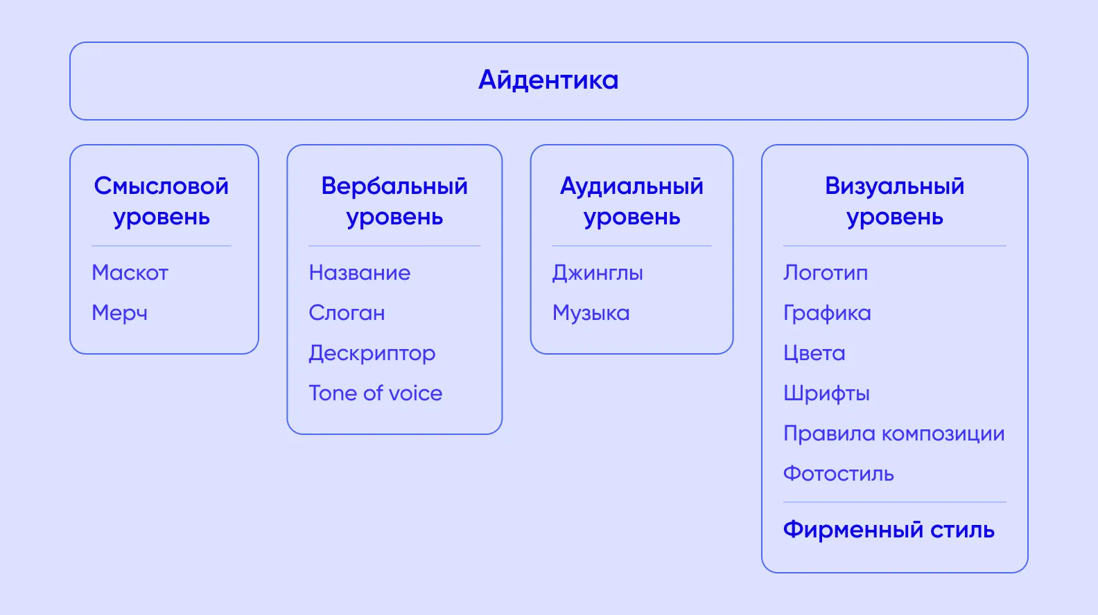 Список элементов, входящих в понятие айдентики