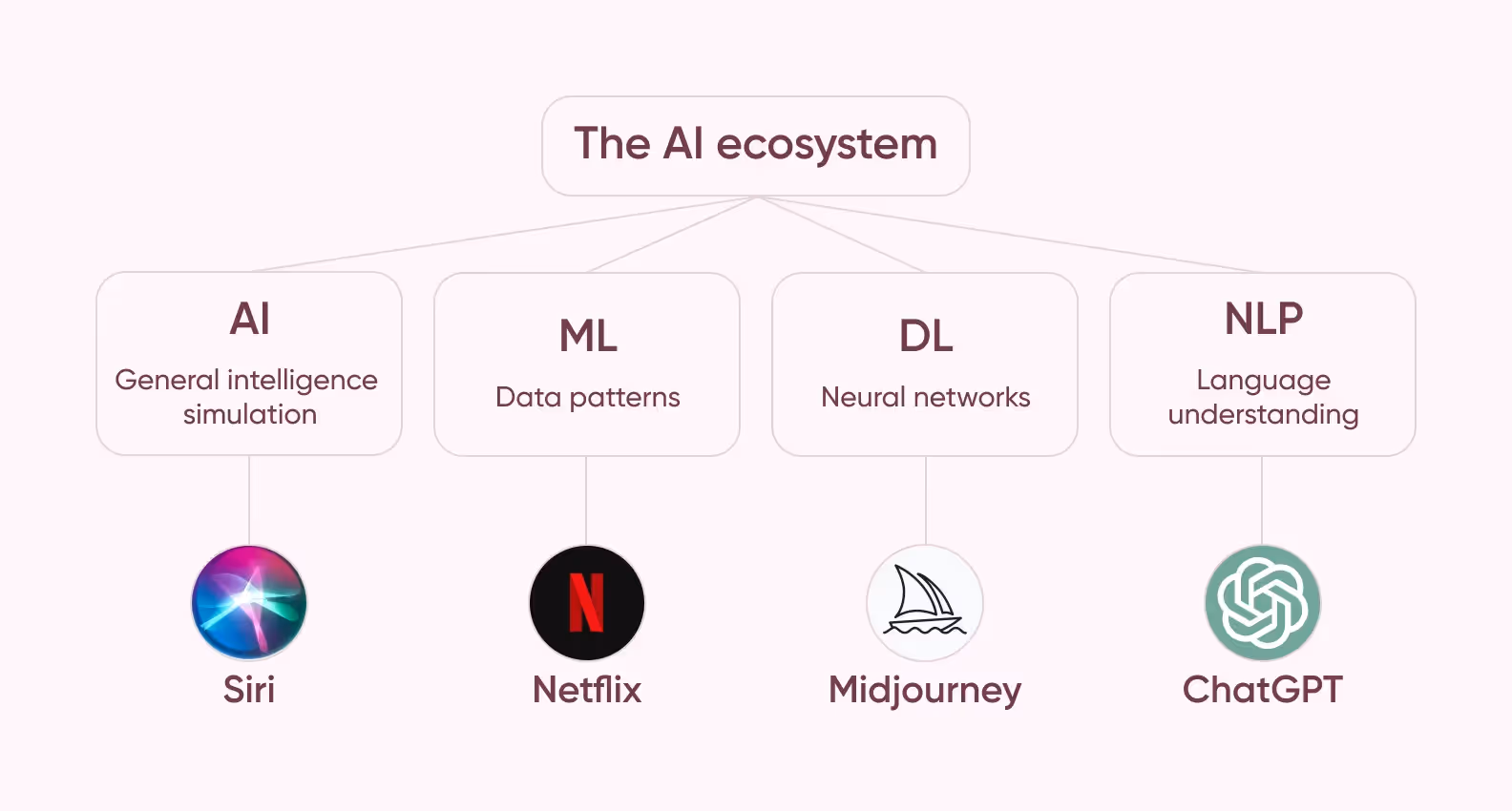 Infographic explaining differences between artificial intelligence, machine learning, deep learning models, and natural language processing — with real-world AI tools like ChatGPT, Siri, Netflix, and Midjourney