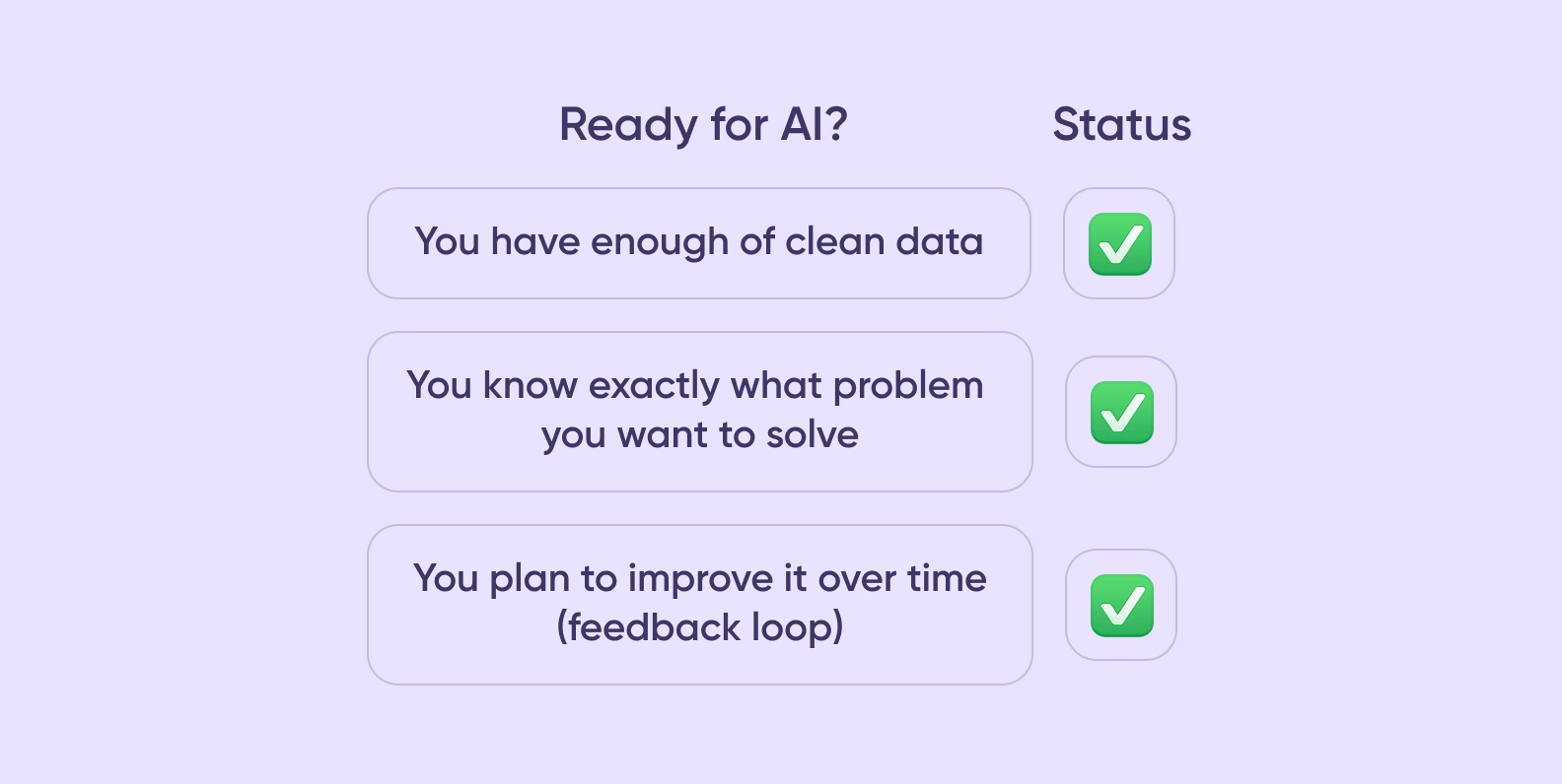 Visual checklist for AI development readiness — showing key factors like data quality, clear problem definition, and feedback loop needed to build your own AI model