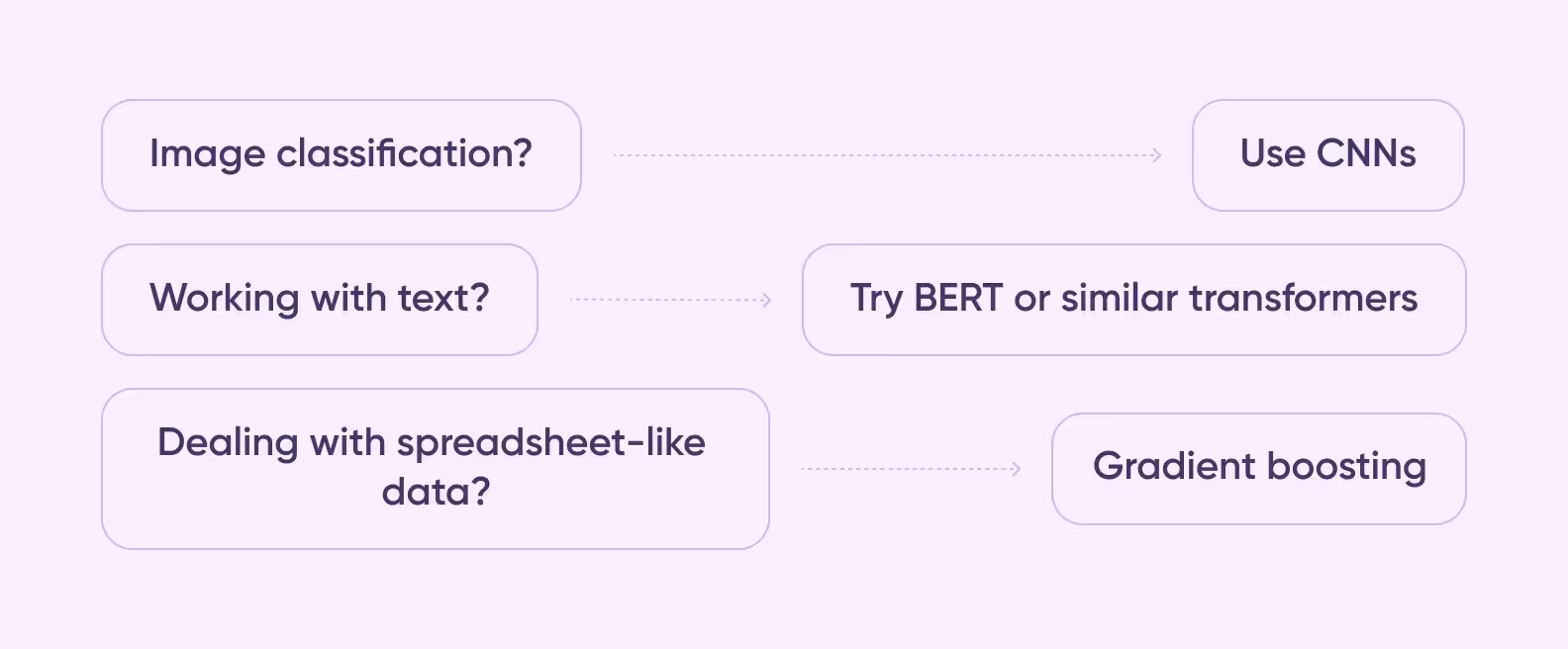 example of choices in choosing a training model for an AI