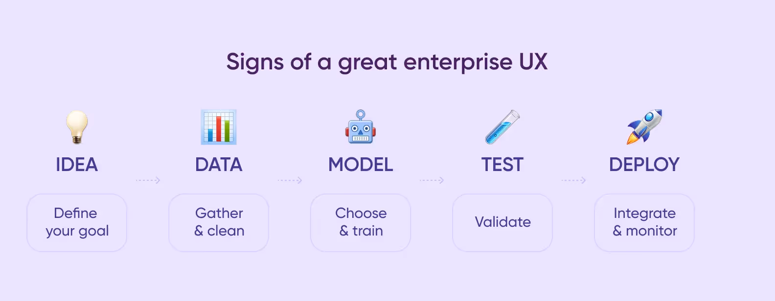 Visual guide showing how to create your own AI app — from defining the idea and gathering data, to training the AI model, testing it, and deploying the full AI system into production