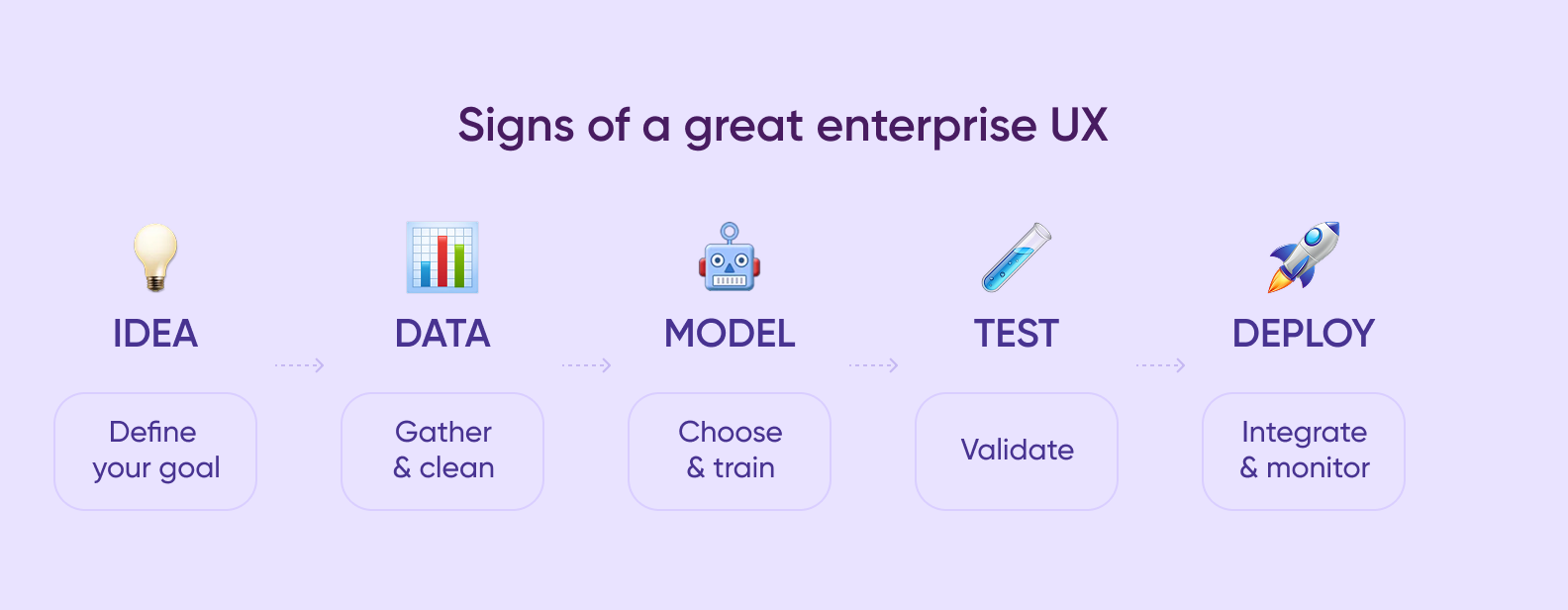 Visual guide showing how to create your own AI app — from defining the idea and gathering data, to training the AI model, testing it, and deploying the full AI system into production