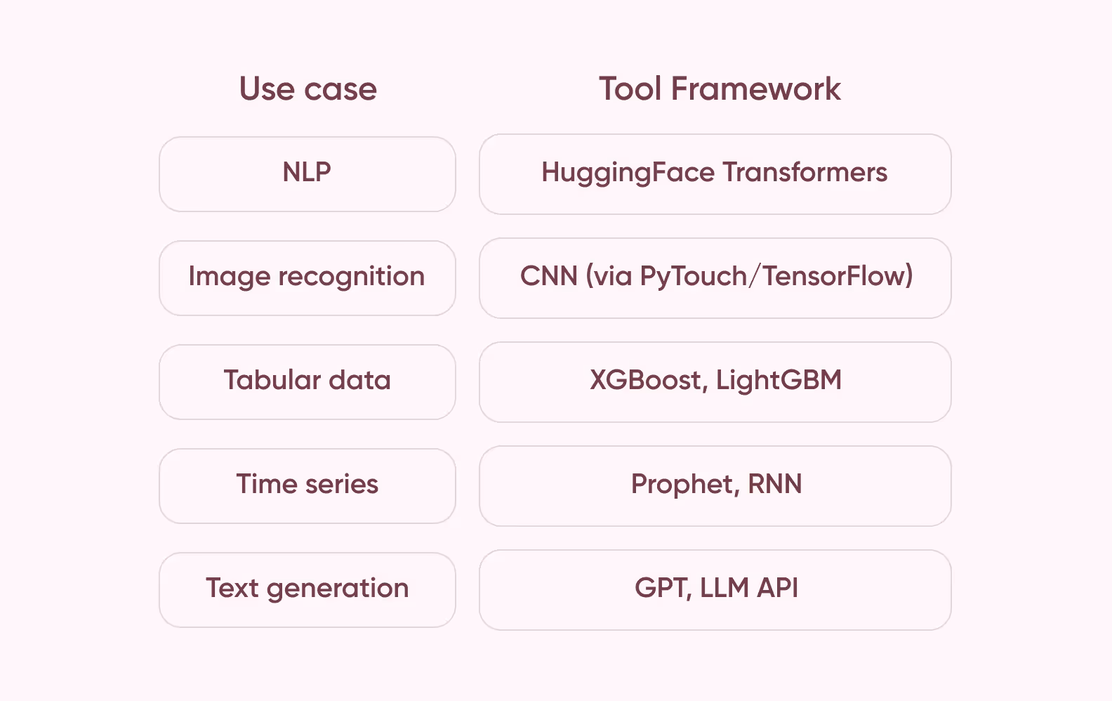Table matching common AI use cases to the right tools and frameworks — including NLP with Transformers, image recognition via CNN, and machine learning tools like XGBoost