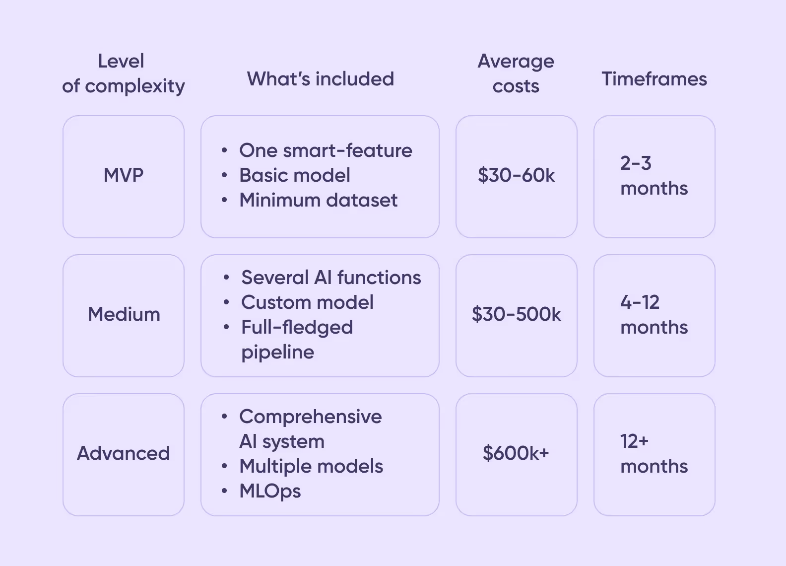 Chart showing cost ranges for building an AI app — from MVP smart features to advanced custom AI models