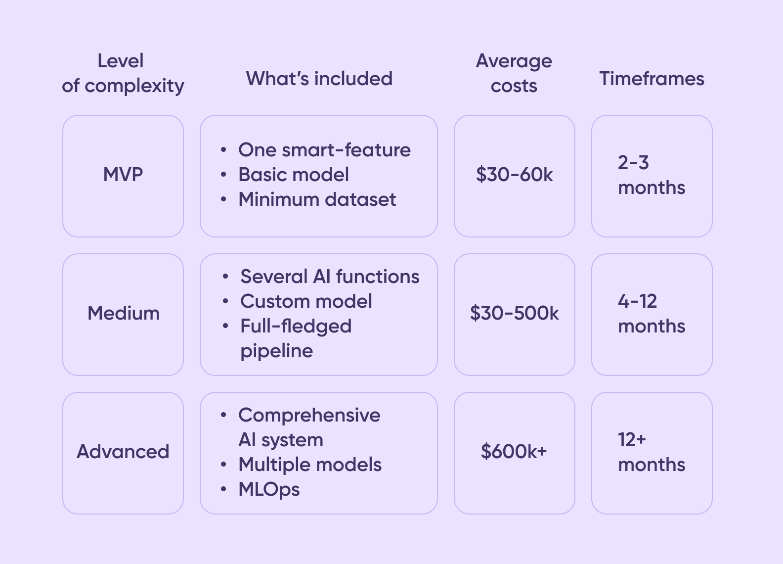Chart showing cost ranges for building an AI app — from MVP smart features to advanced custom AI models