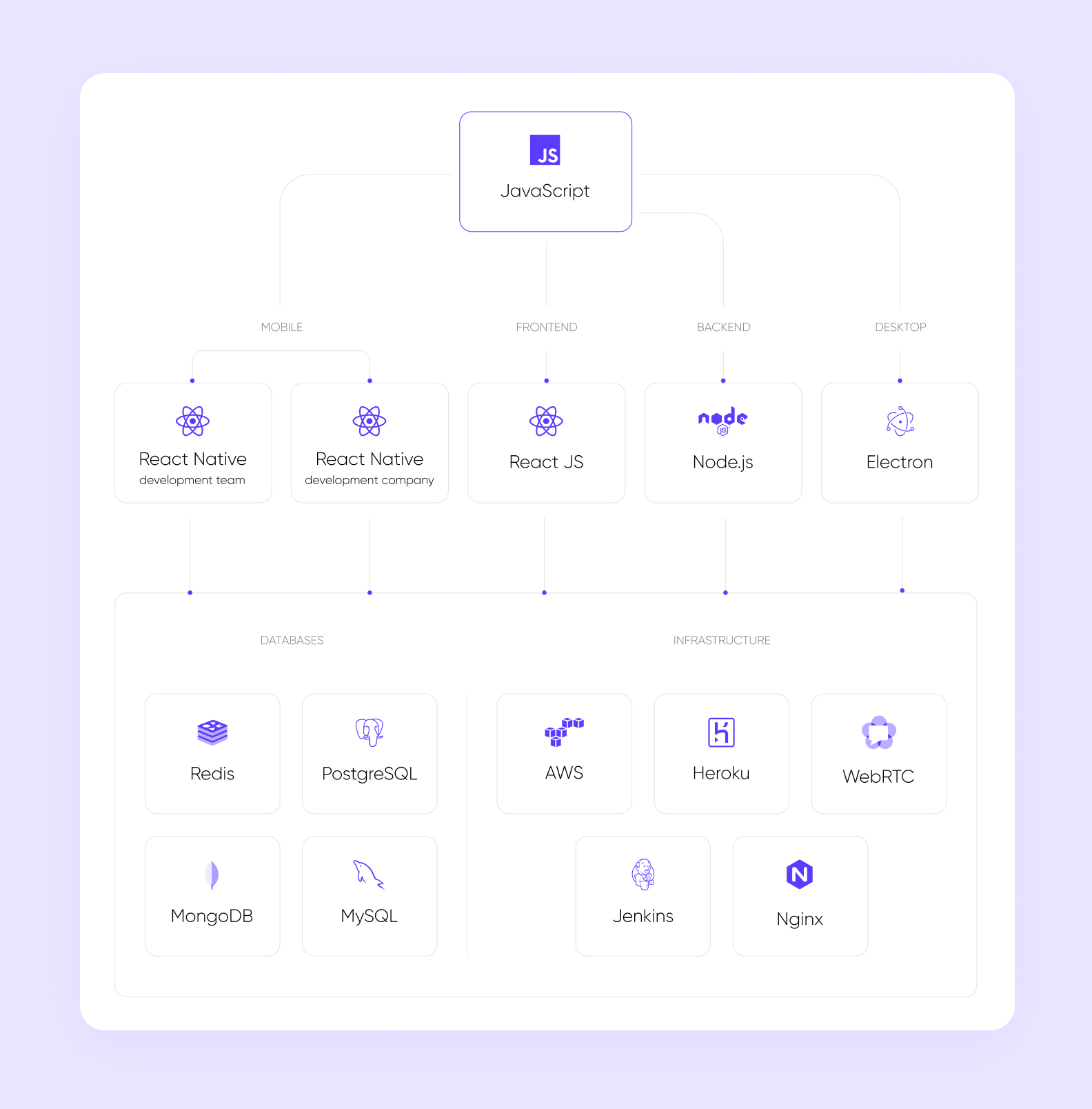 Purrweb’s tech stack