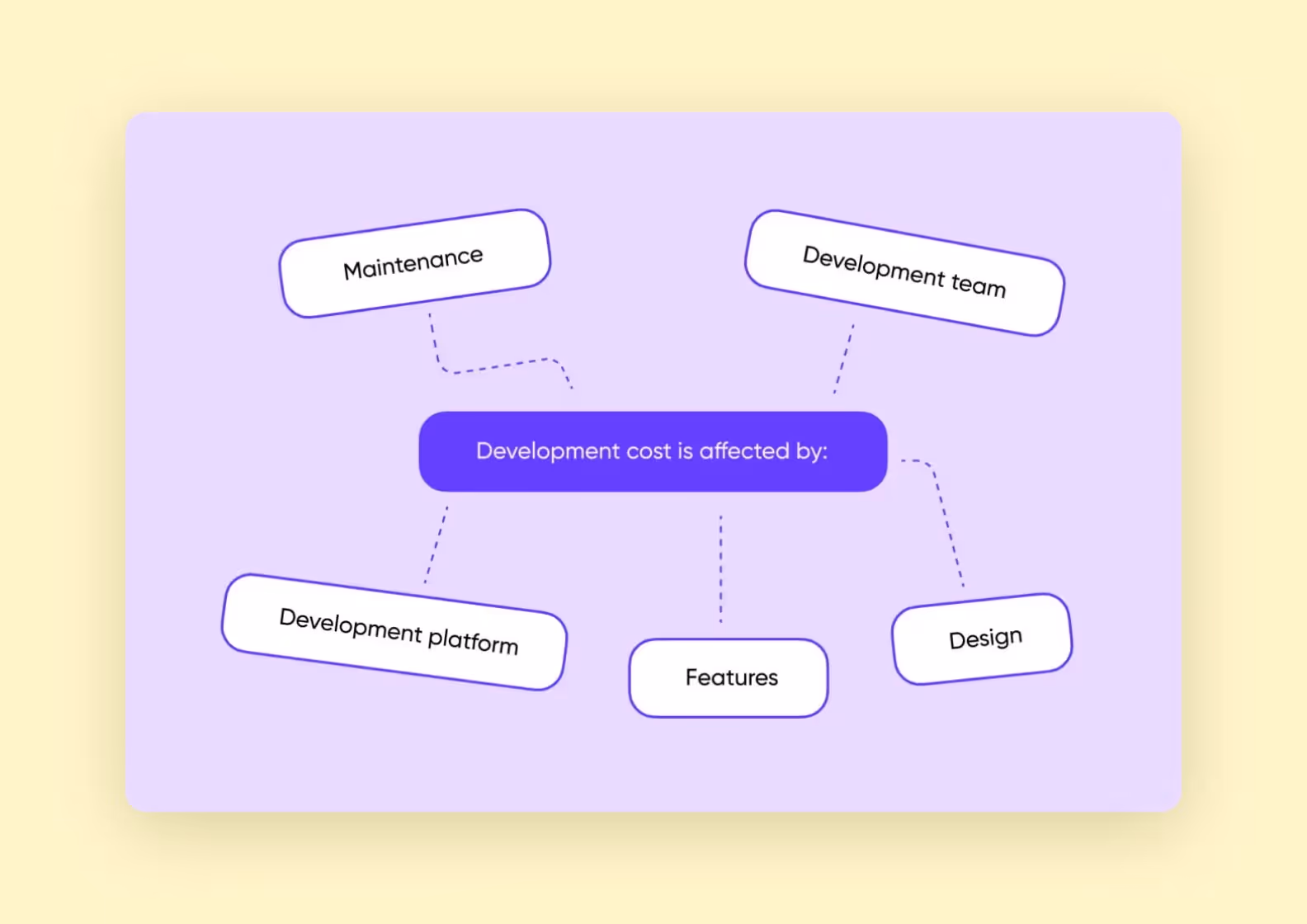 A chart of factors that impact the price of the development