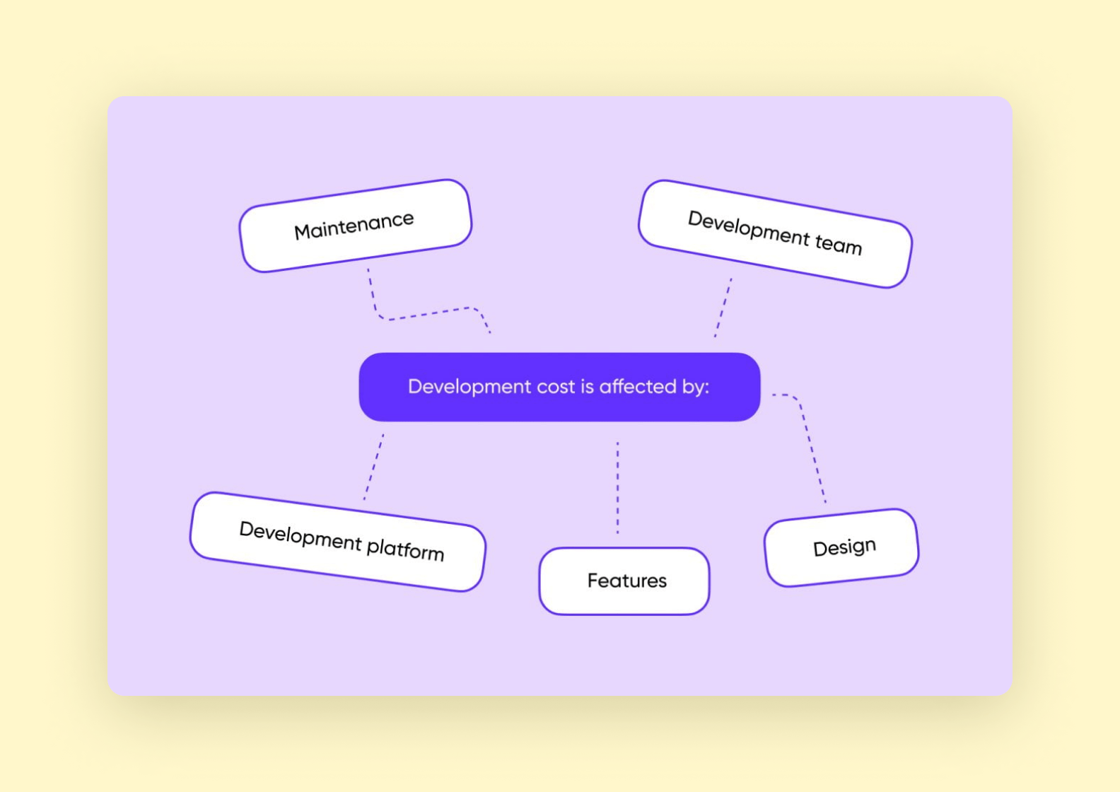 A chart of factors that impact the price of the development