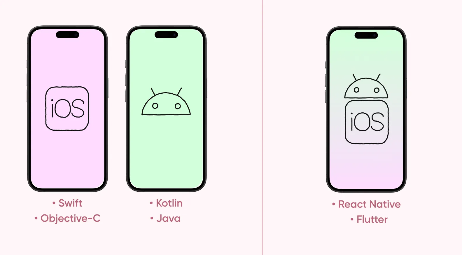The difference between native and cross-platform development