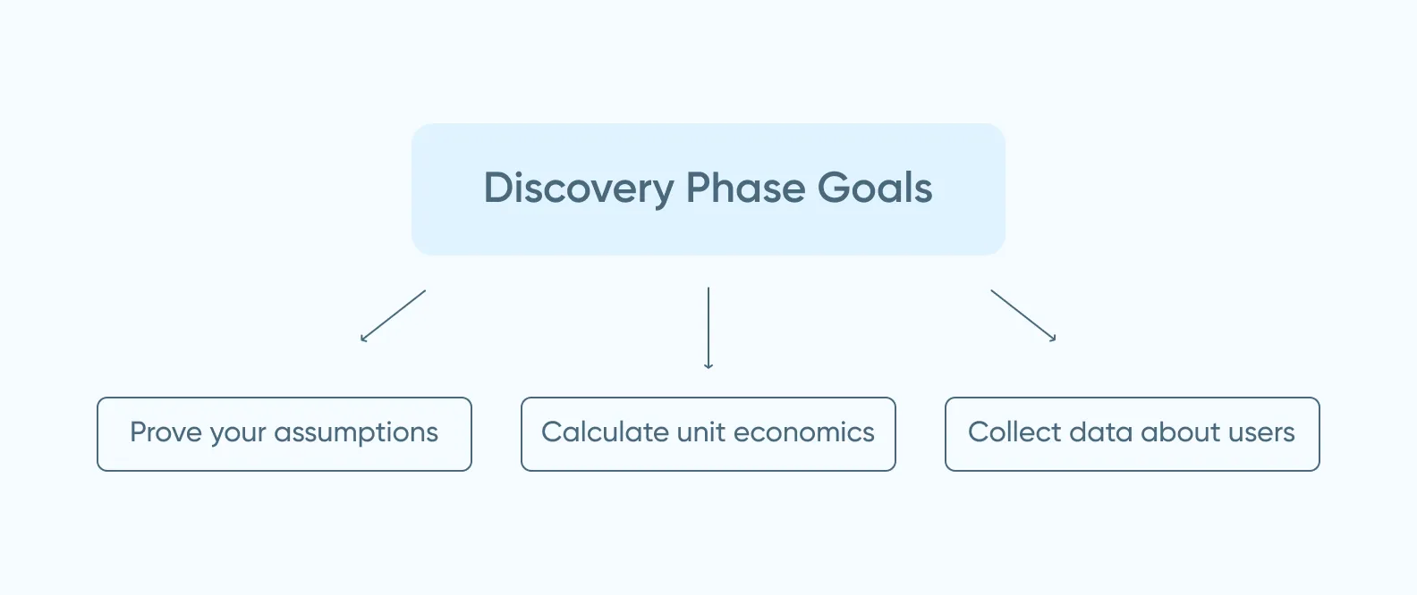 Discovery phase goals: prove ypur assumptions, calculate unit economics collect data sbout users