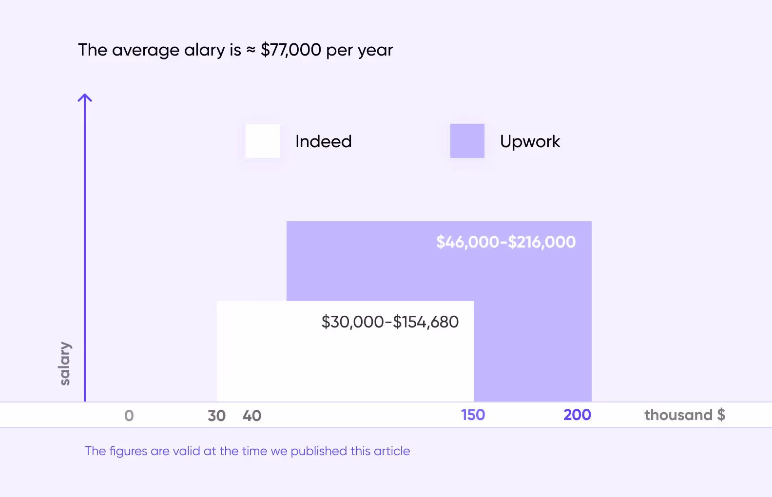 react native developer salary