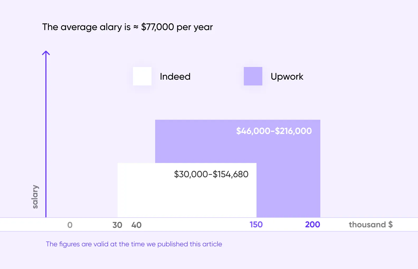 react native developer salary