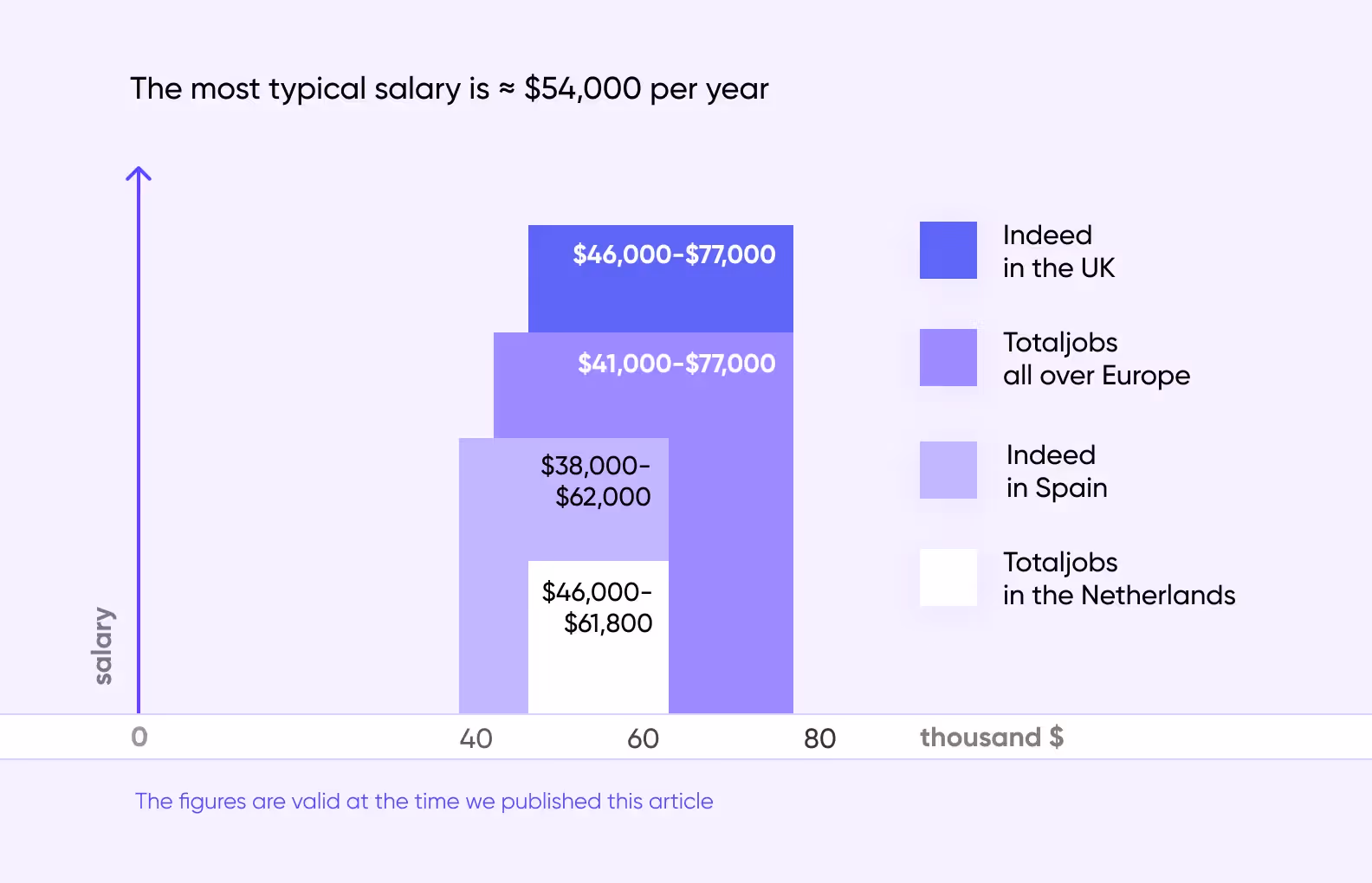react native developer salary