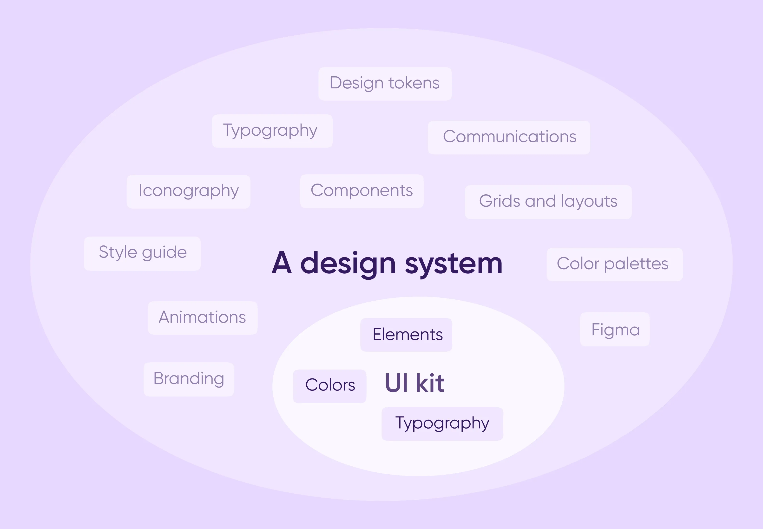 UI kit vs design system