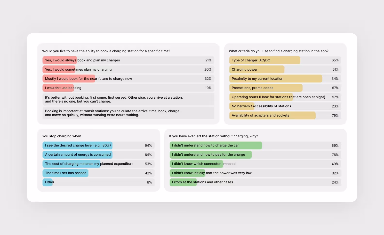 Survey results of drivers