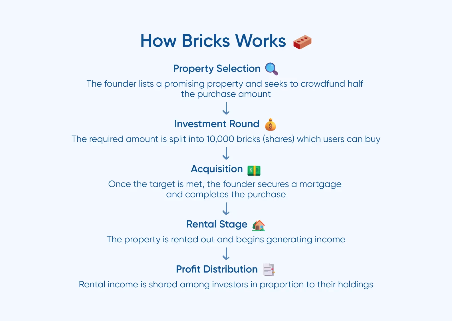 How Bricks Works