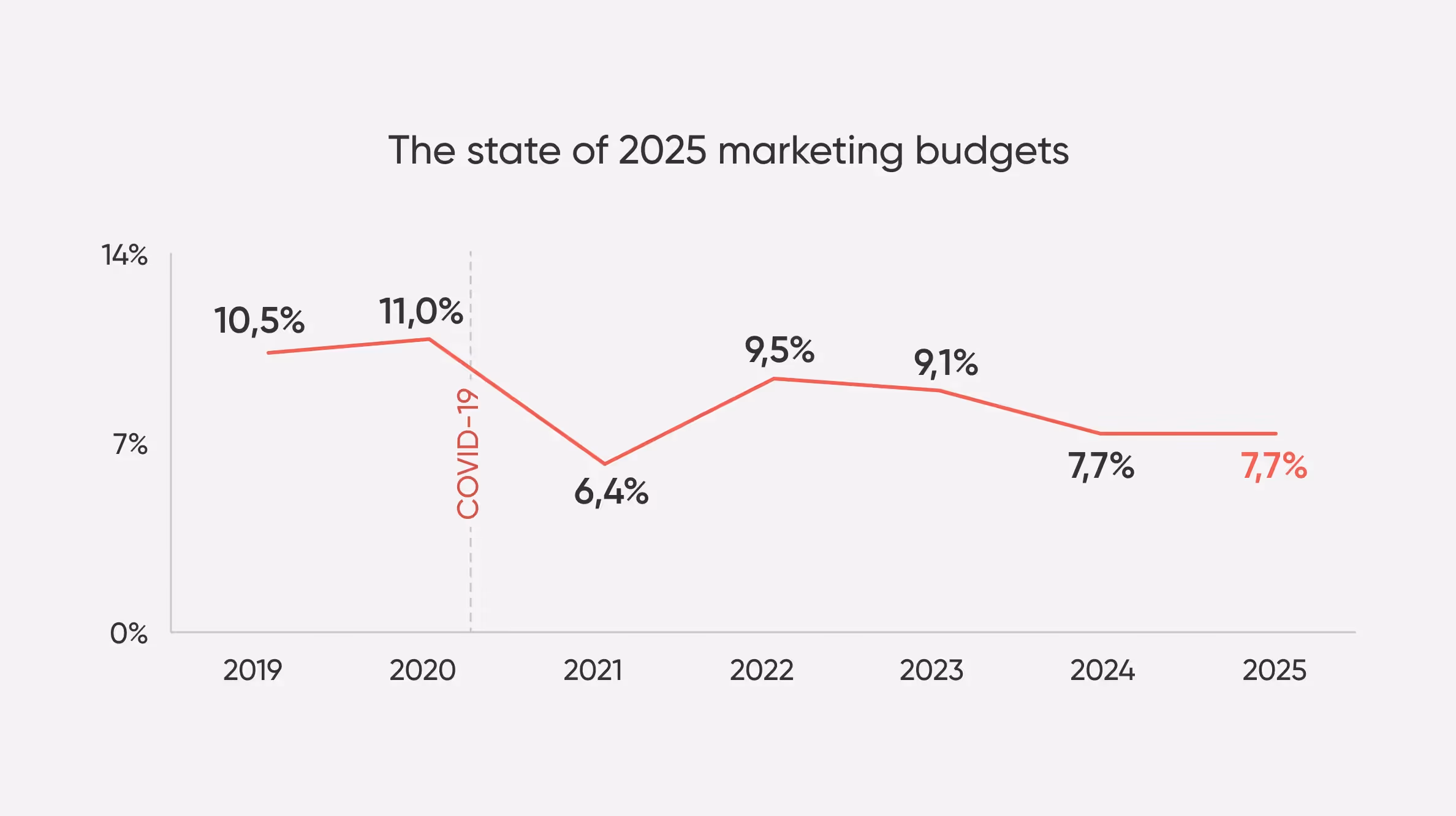 Typical marketing budgets 2025