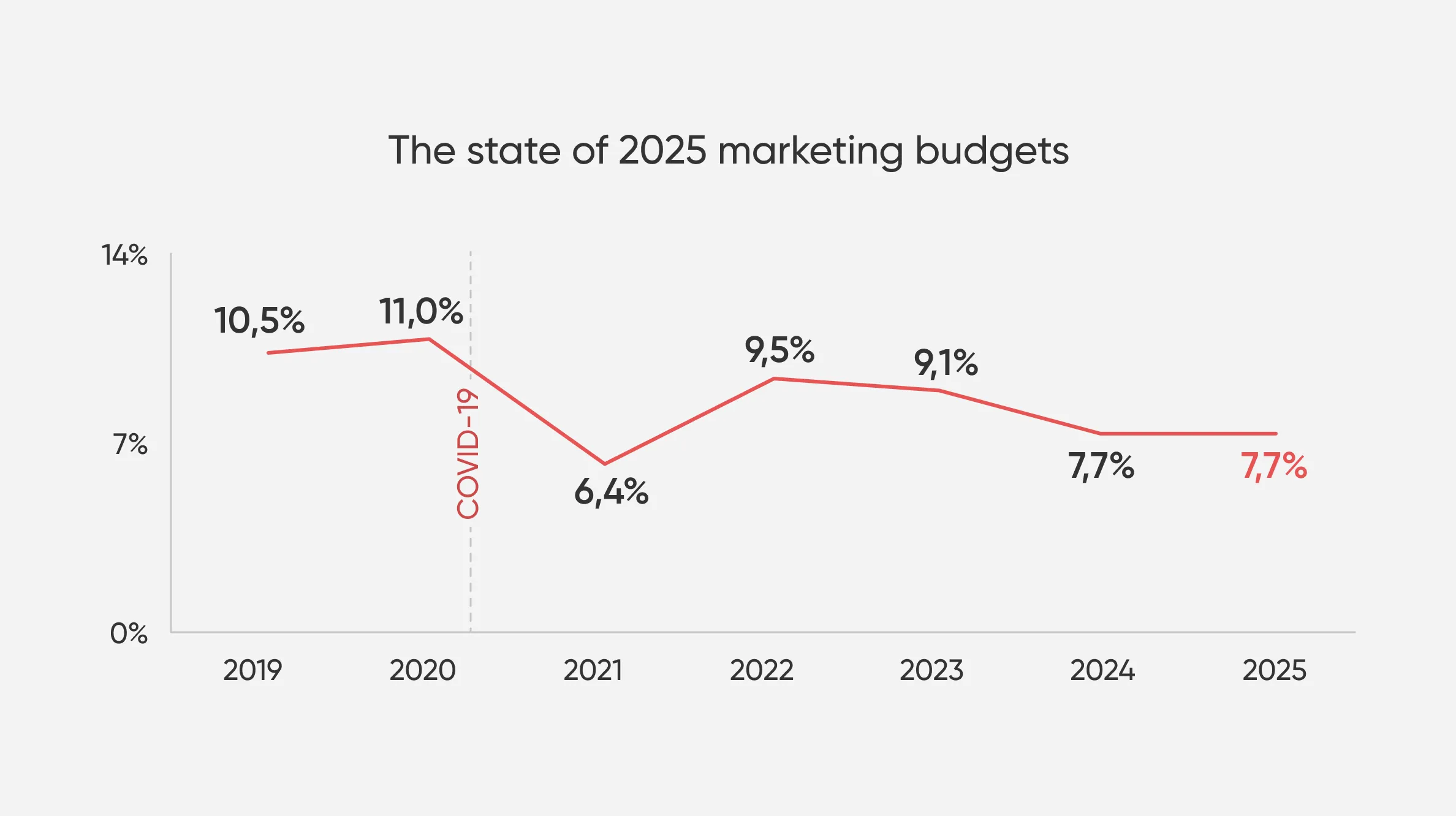 Typical marketing budgets 2025