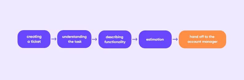 project estimation process