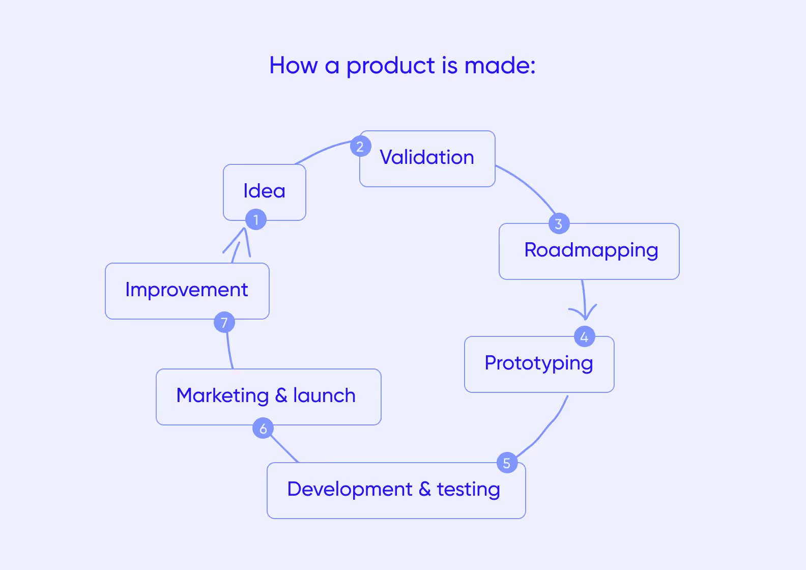 a circular scheme of the product development life cycle framework consisting of 7 stages