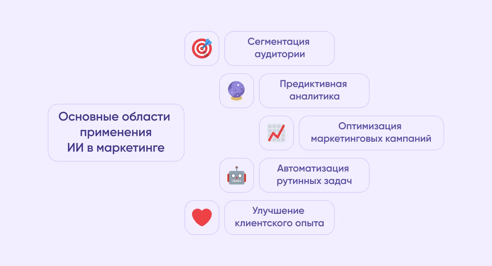 Основные области применения ИИ в маркетинге